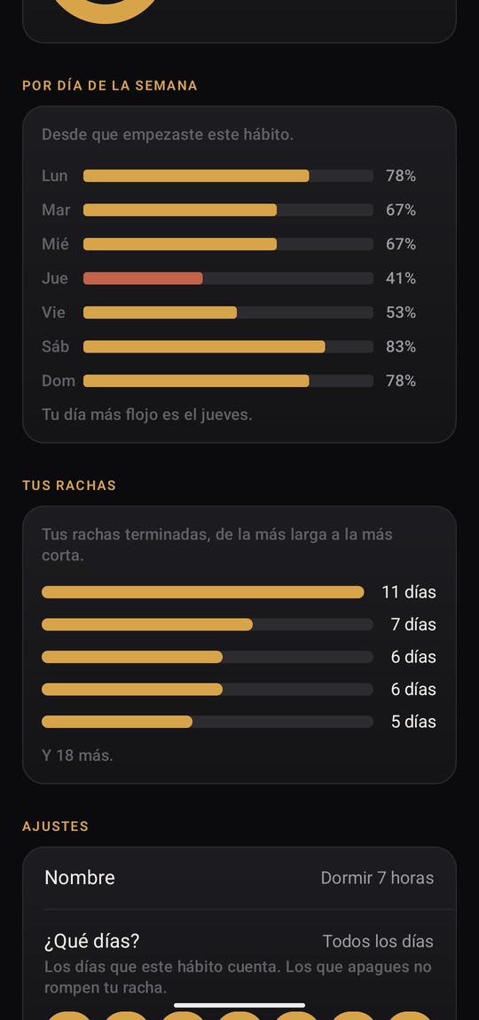A Hierro Vivo statistics screen showing performance by weekday with the worst day drawn in red, above a list of finished streaks.