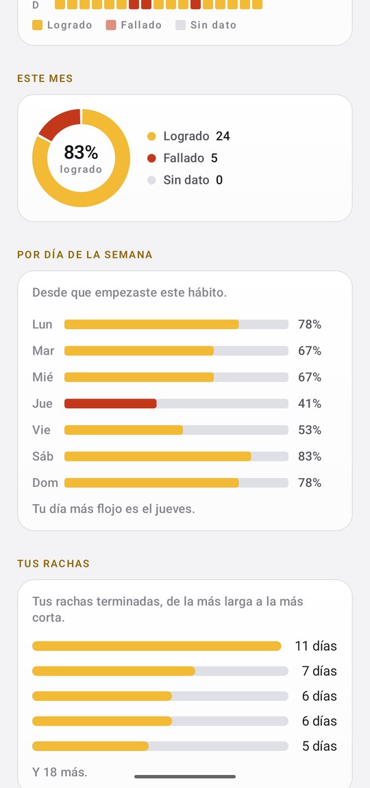 The Hierro Vivo weekday breakdown in light mode, with a percentage for each day of the week.